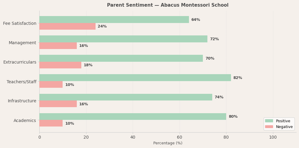 Abacus Montessori School Parent Review