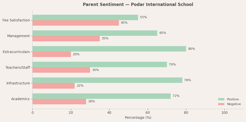 Podar International School Parent Review