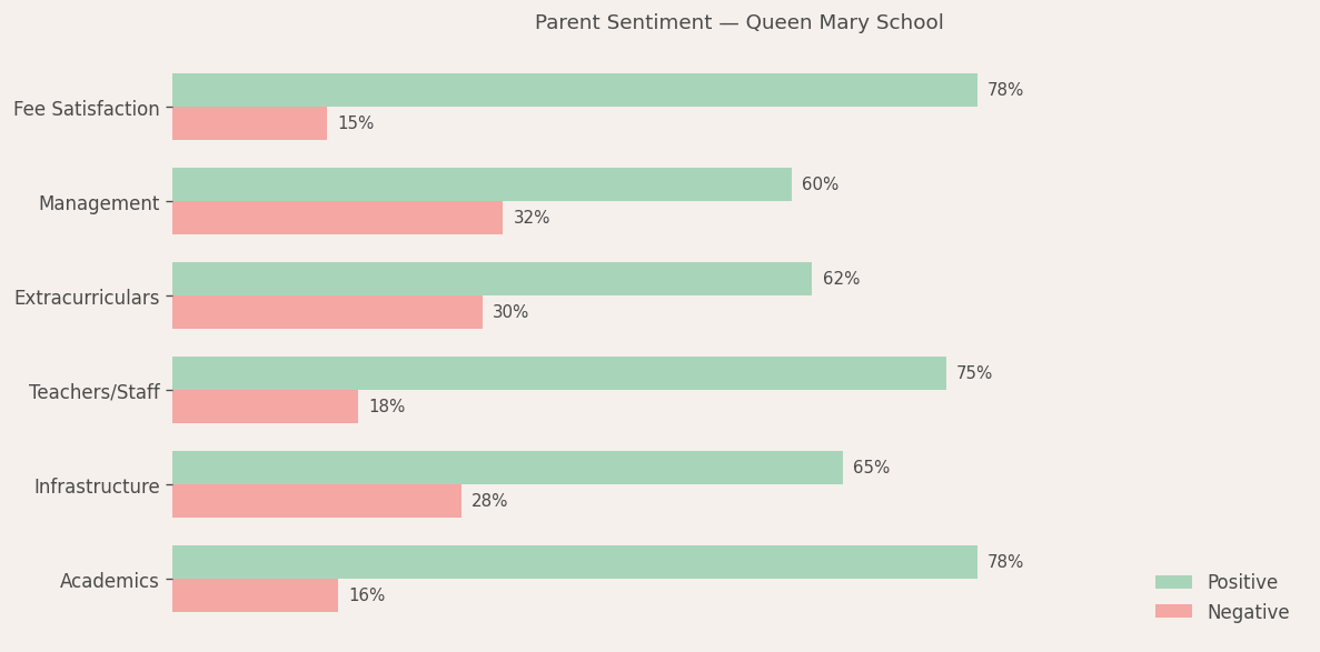 Queen Mary School Parent Review