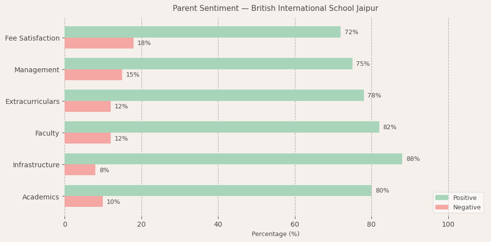 British International School Jaipur Parent Review