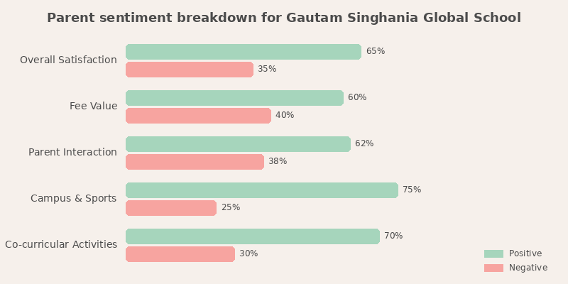 Gautam Singhania Global School Parent Review