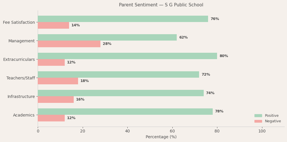 image-1781715368357 S G Public School Parent Review