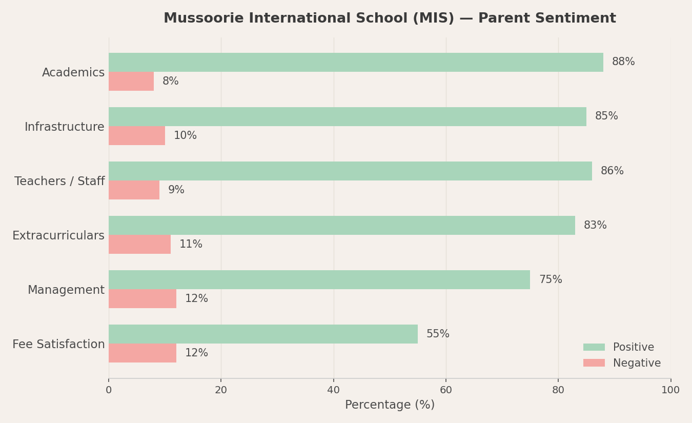 Mussoorie International School Parent Review