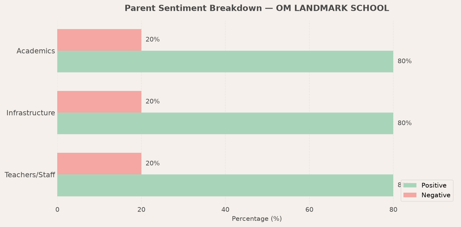 OM LANDMARK SCHOOL Parent Review