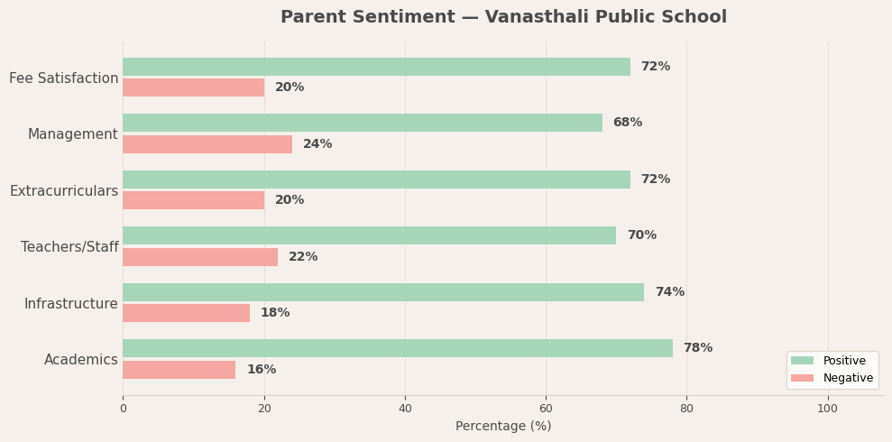 Vanasthali Public School Parent Reviews