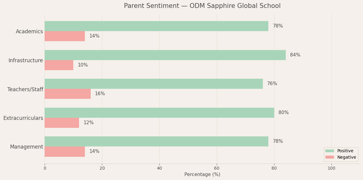 Parent Sentiment for ODM Sapphire Global School ODM Sapphire Global School Parent Review