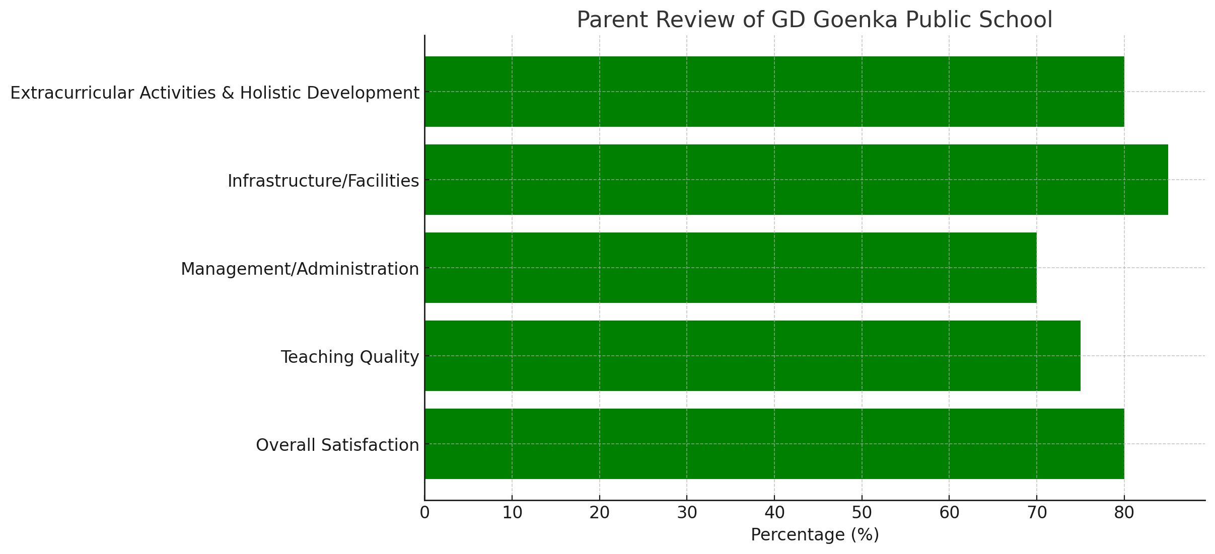 Parent Review of GD Goenka Public School