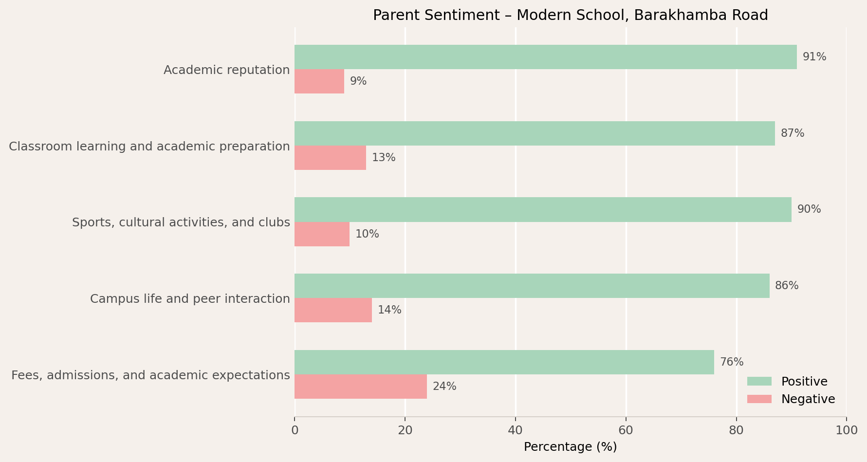 Modern School Parent Review