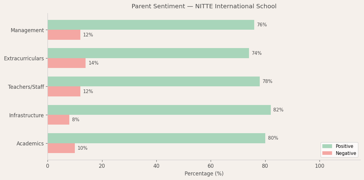 NITTE International School Parent Review