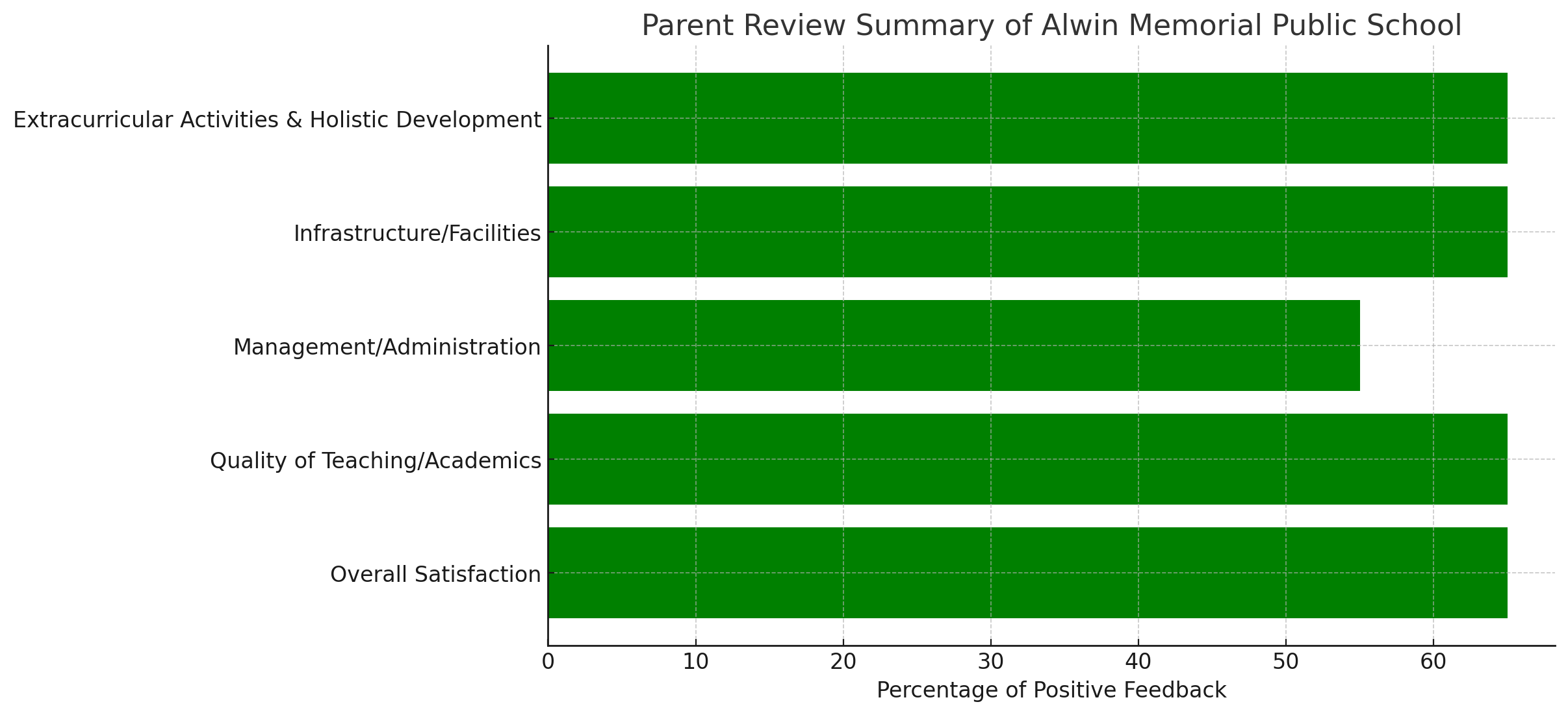 Alwin Memorial Public School Parents Review: