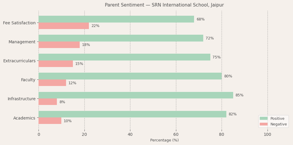 SRN International School Parent Review