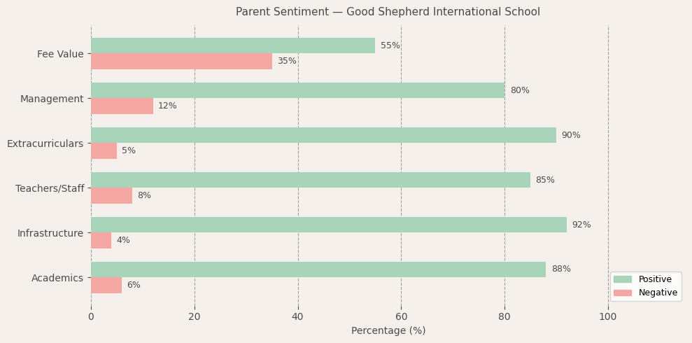 image-1774533866797 Good Shepherd International School Parent Review