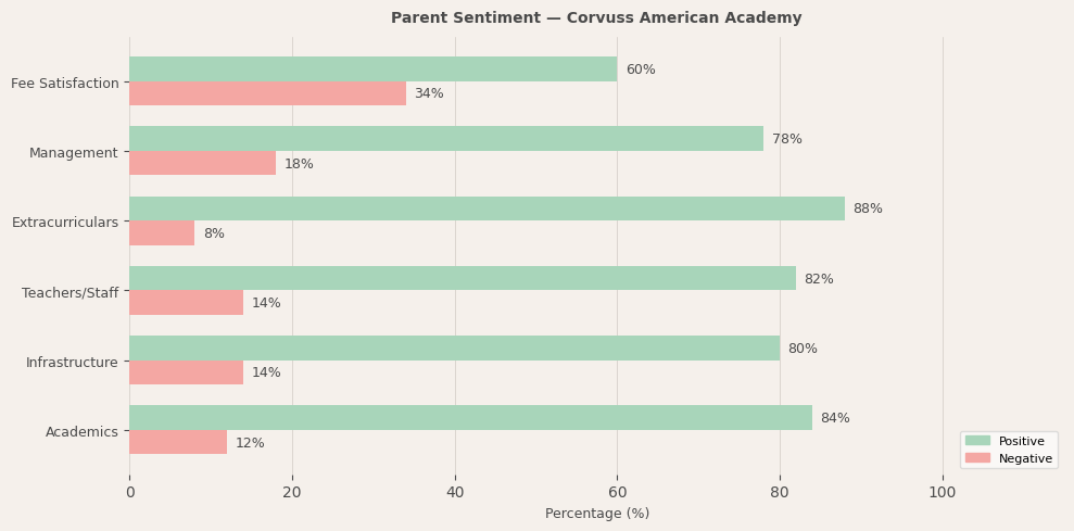 Corvuss American Academy Parent Review