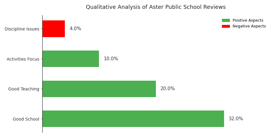 Aster Public School Parent Review