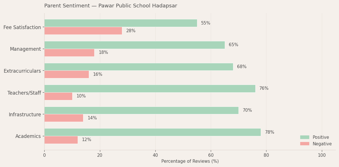 Pawar Public School Hadapsar Parent Review