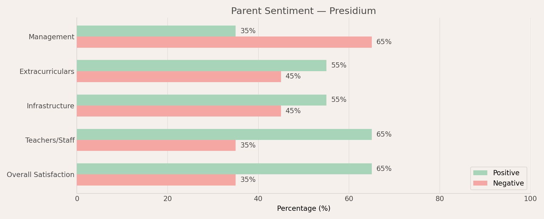 Presidium Parent Review