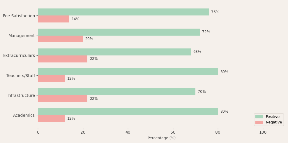 Lawrence High School HSR Layout Parent Review