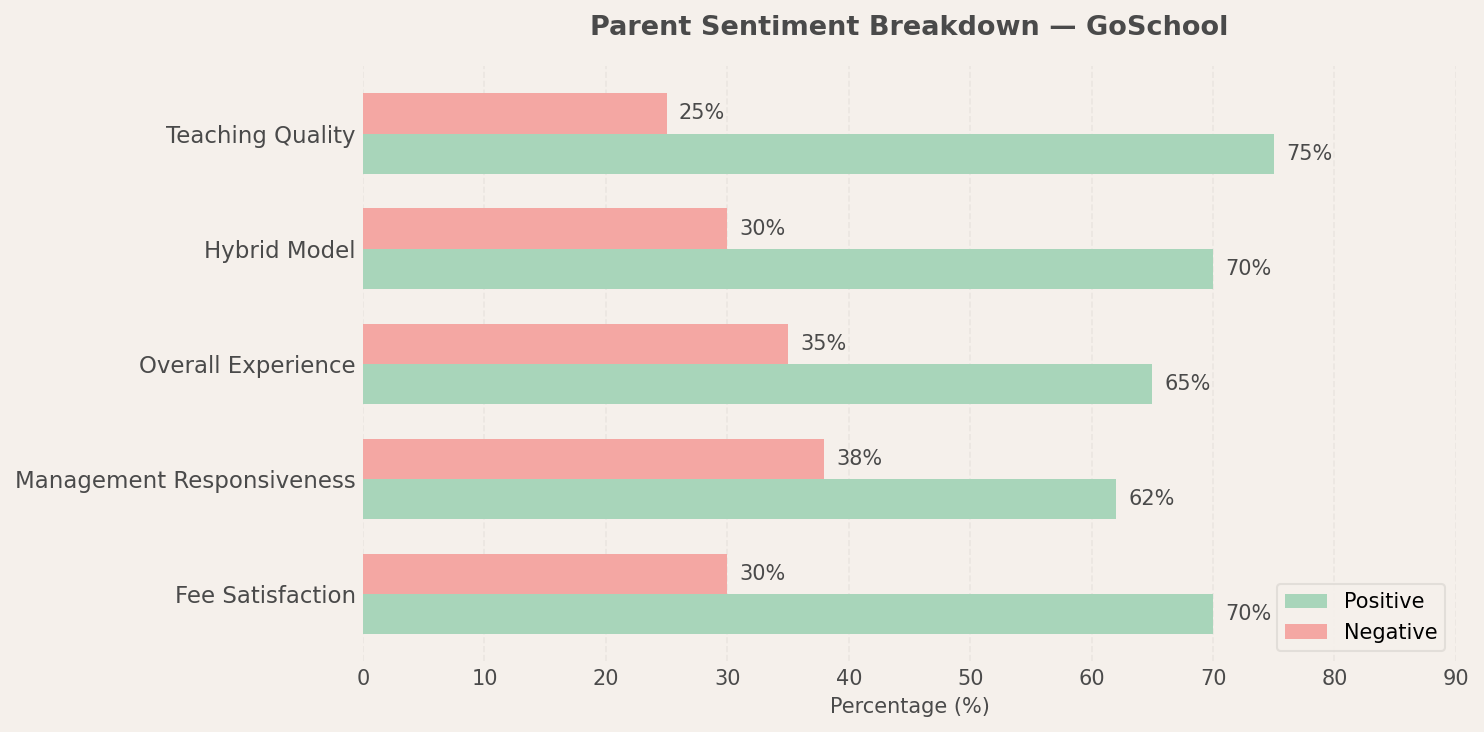 GoSchool Parent Review