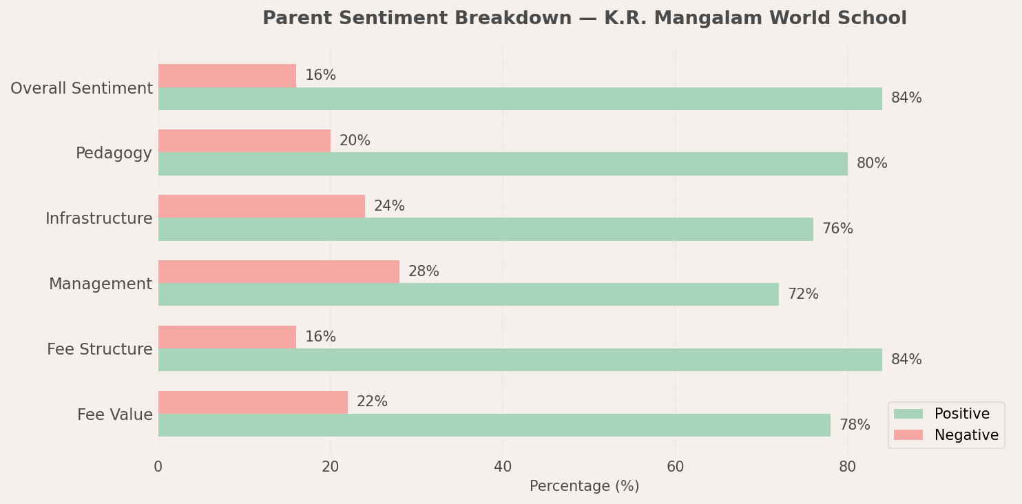 K.R. Mangalam World School Parent Review