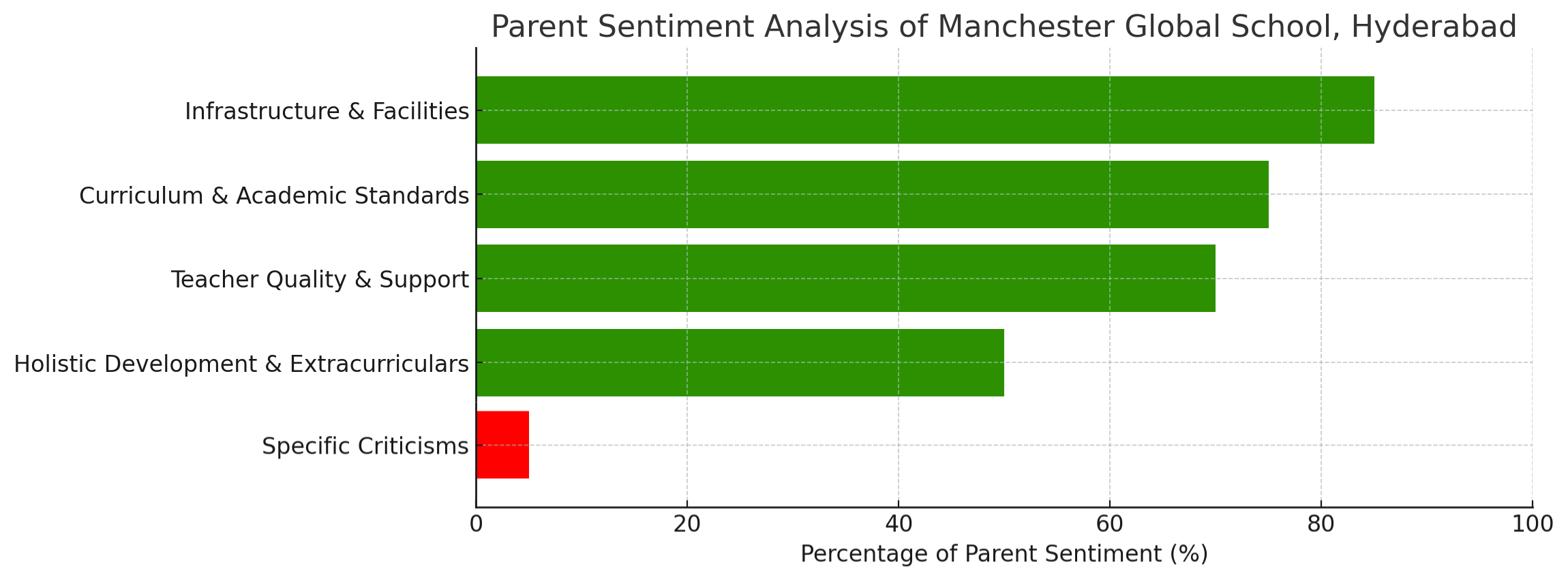 Manchester Global School Parent Review: