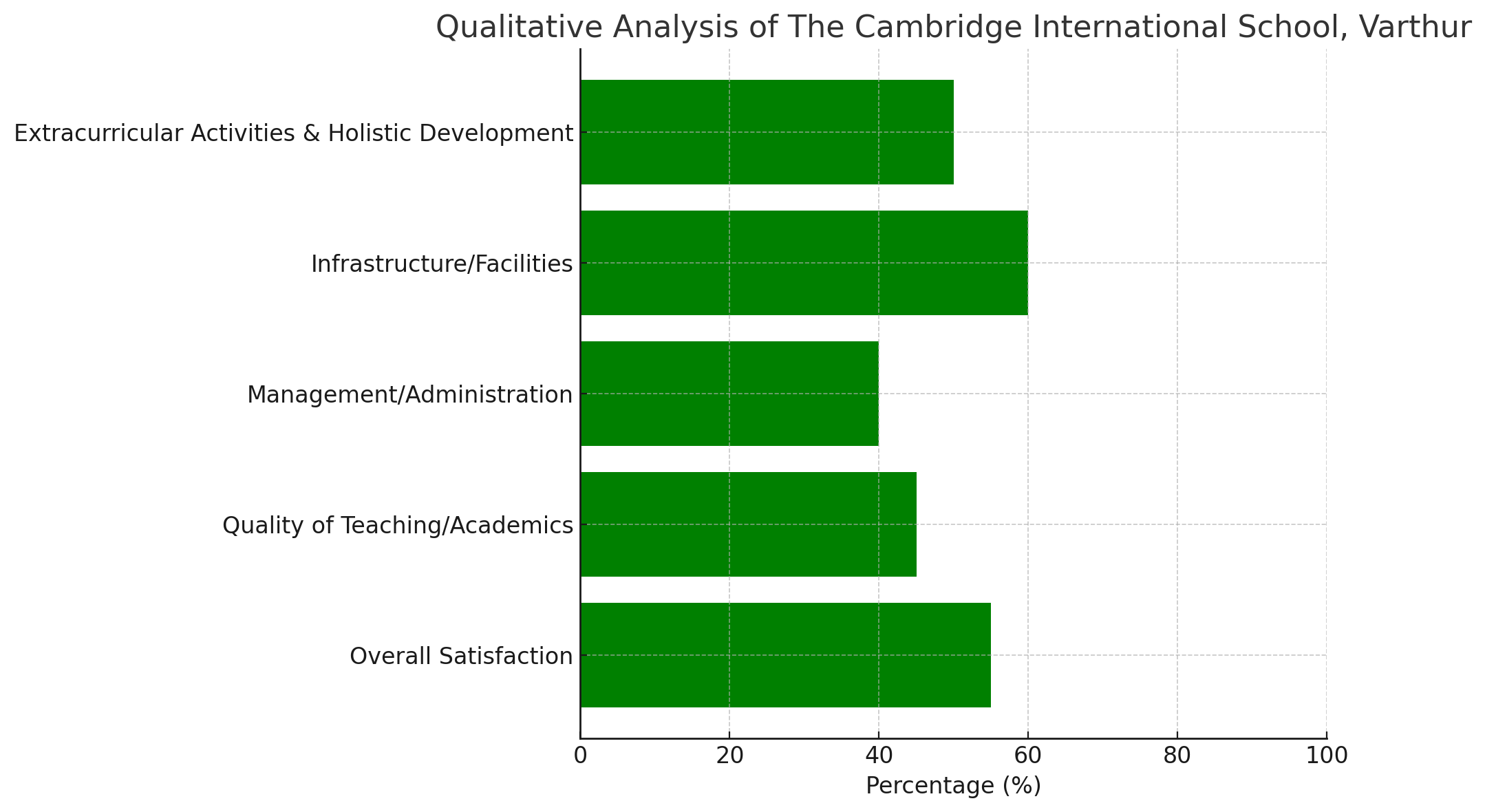 Analysis of Review Pages for The Cambridge International School, Varthur