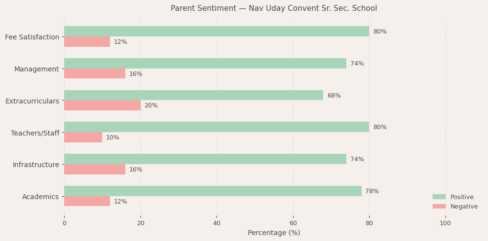 image-1774619099985 Nav Uday Convent Sr. Sec. School Parent Review