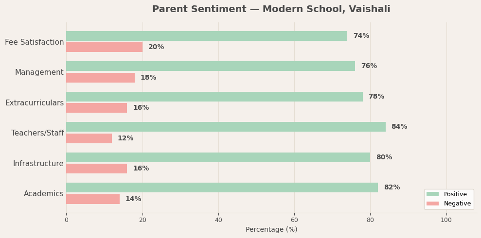 Modern School, Vaishali Parent Reviews