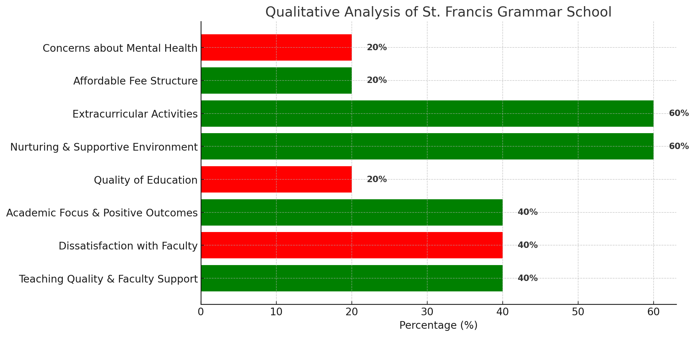 St. Francis Grammar School Parent Reviews