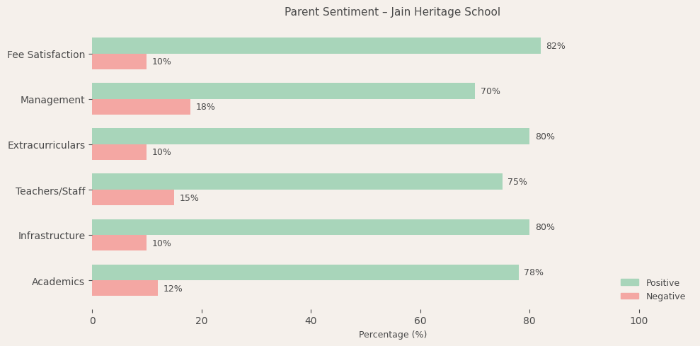 Jain Heritage School Parent Review