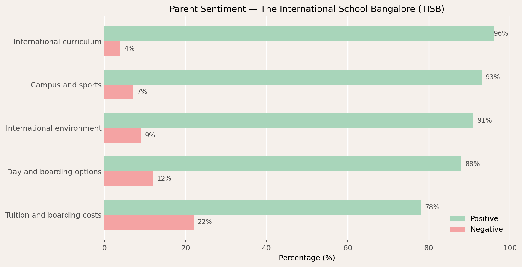 The International School Bangalore Parent Review
