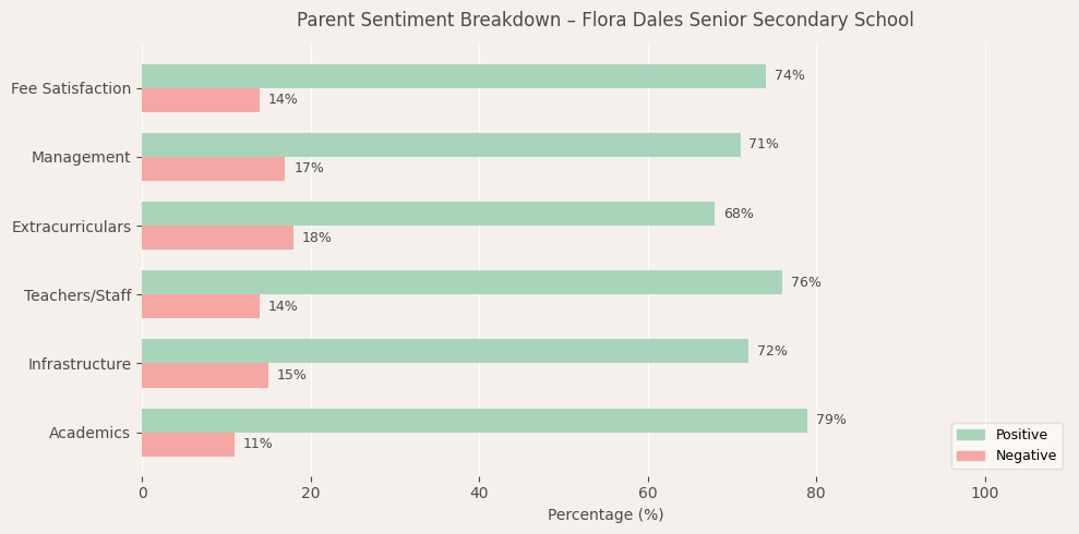 Flora Dales Senior Secondary School Parent Review