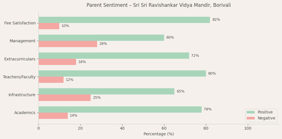 Sri Sri Ravishankar Vidya Mandir Parent Review