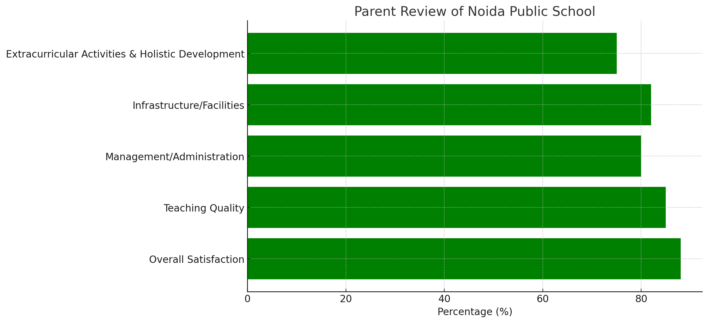 Parent Review of Noida Public School