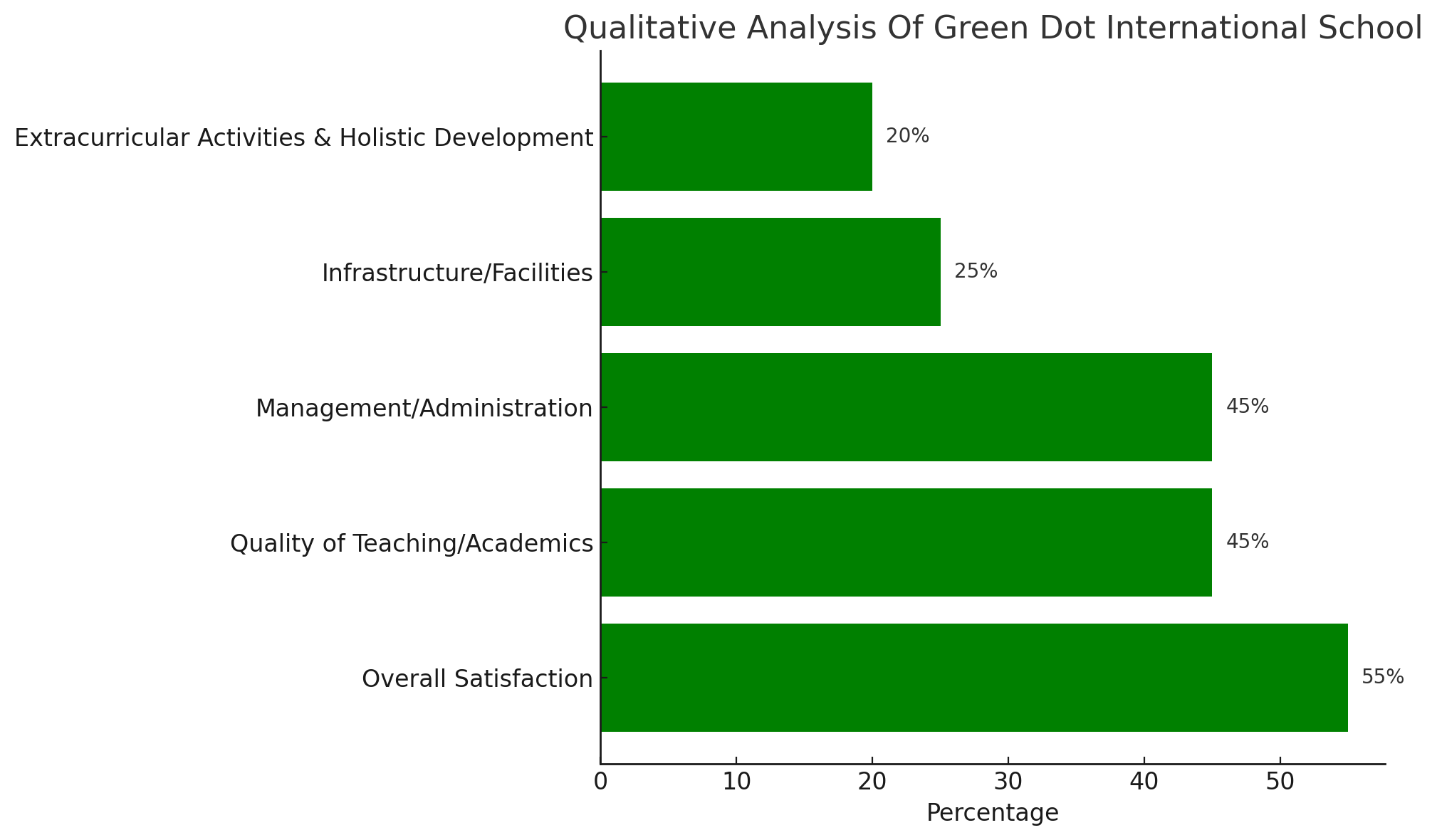 Green Dot International School Parent Reviews