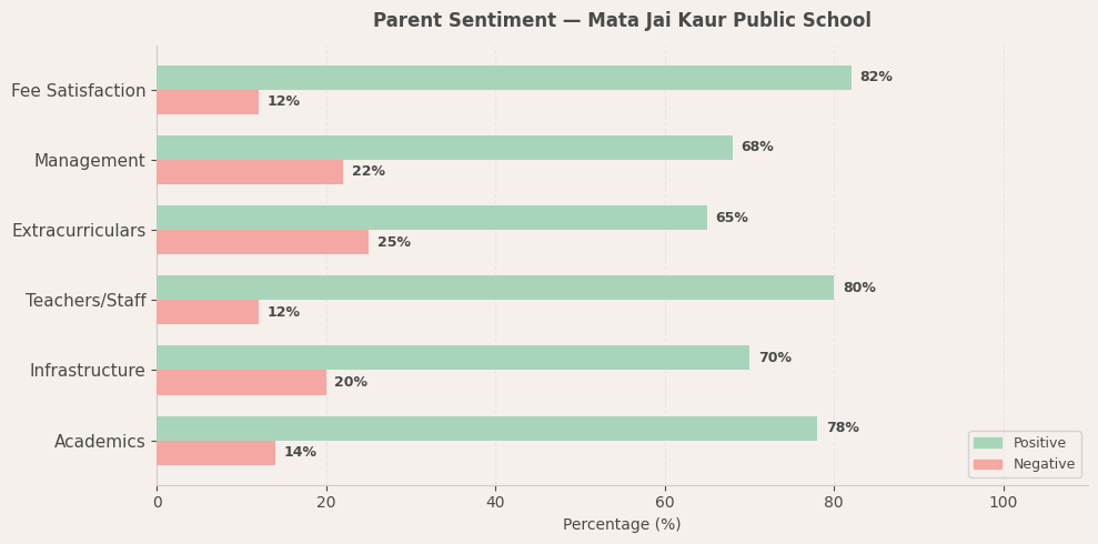 Mata Jai Kaur Public School Parent Review