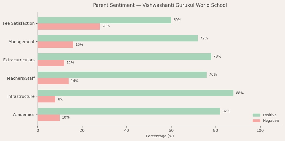 Admission Process of Vishwashanti Gurukul World School