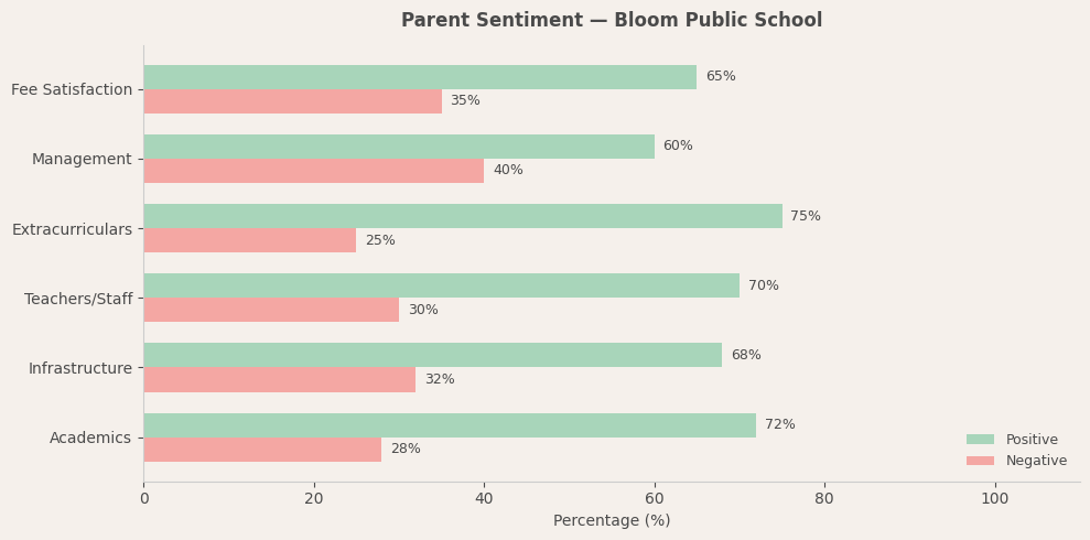 Bloom Public School Parent Review