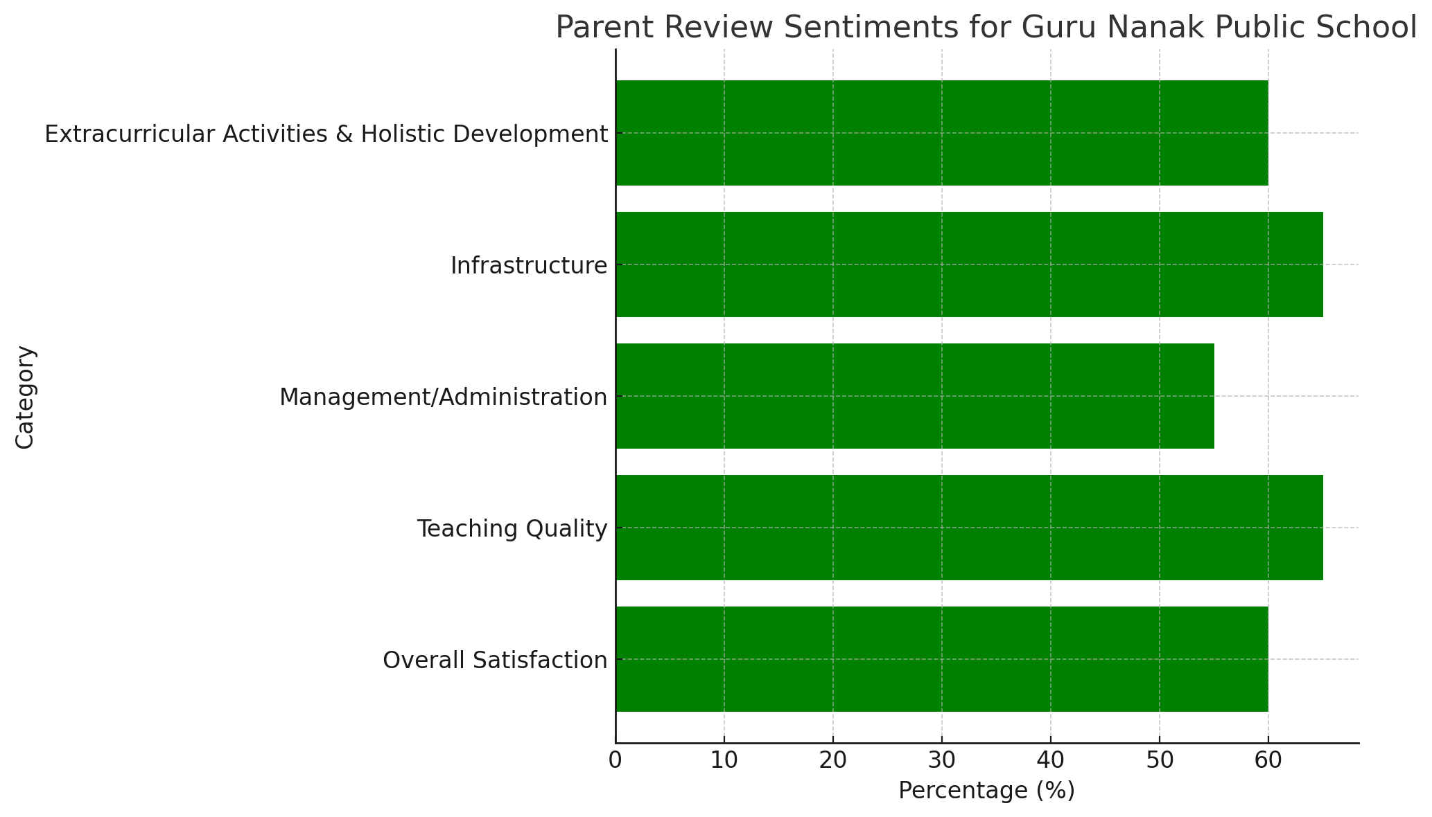 Parent Review of Guru Nanak Public School