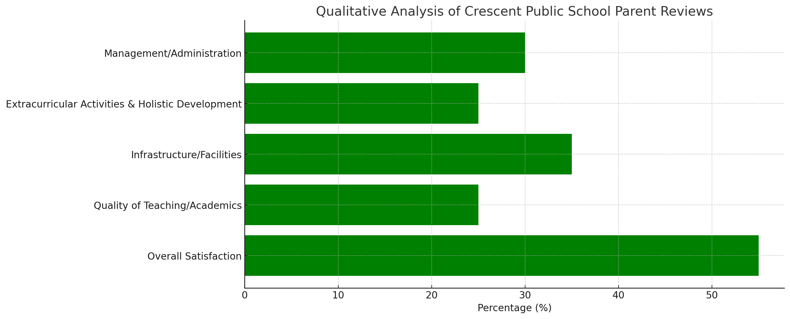 Crescent Public School Parent Reviews