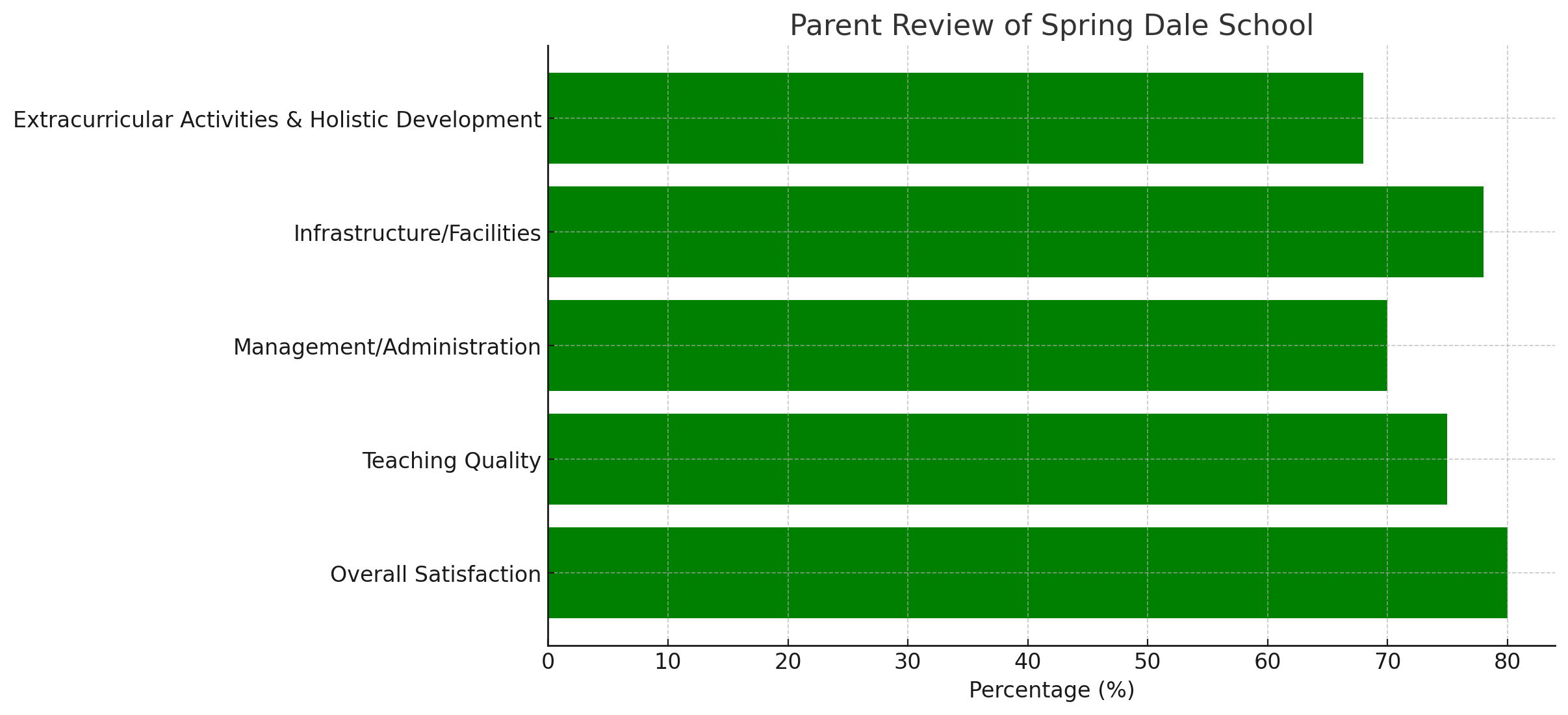 Parent Review of Spring Dale School