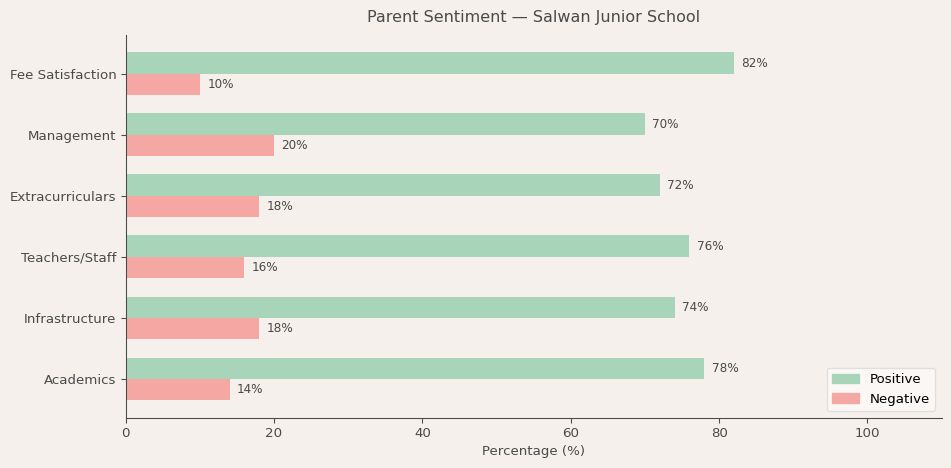 image-1781418510872 Salwan Junior School Parent Review