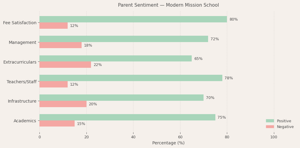image-1774618936060 Modern Mission School Parent Review