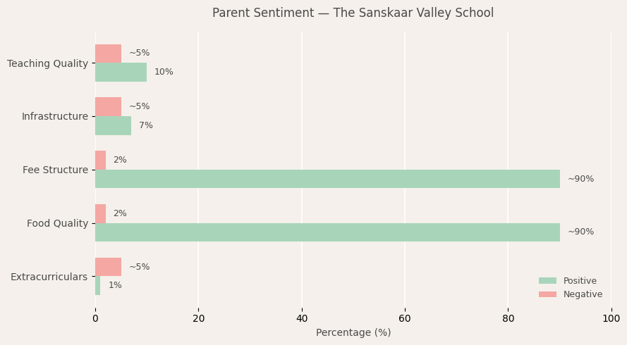 The Sanskaar Valley School Parent Review