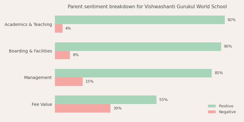 Vishwashanti Gurukul World School Parent Review