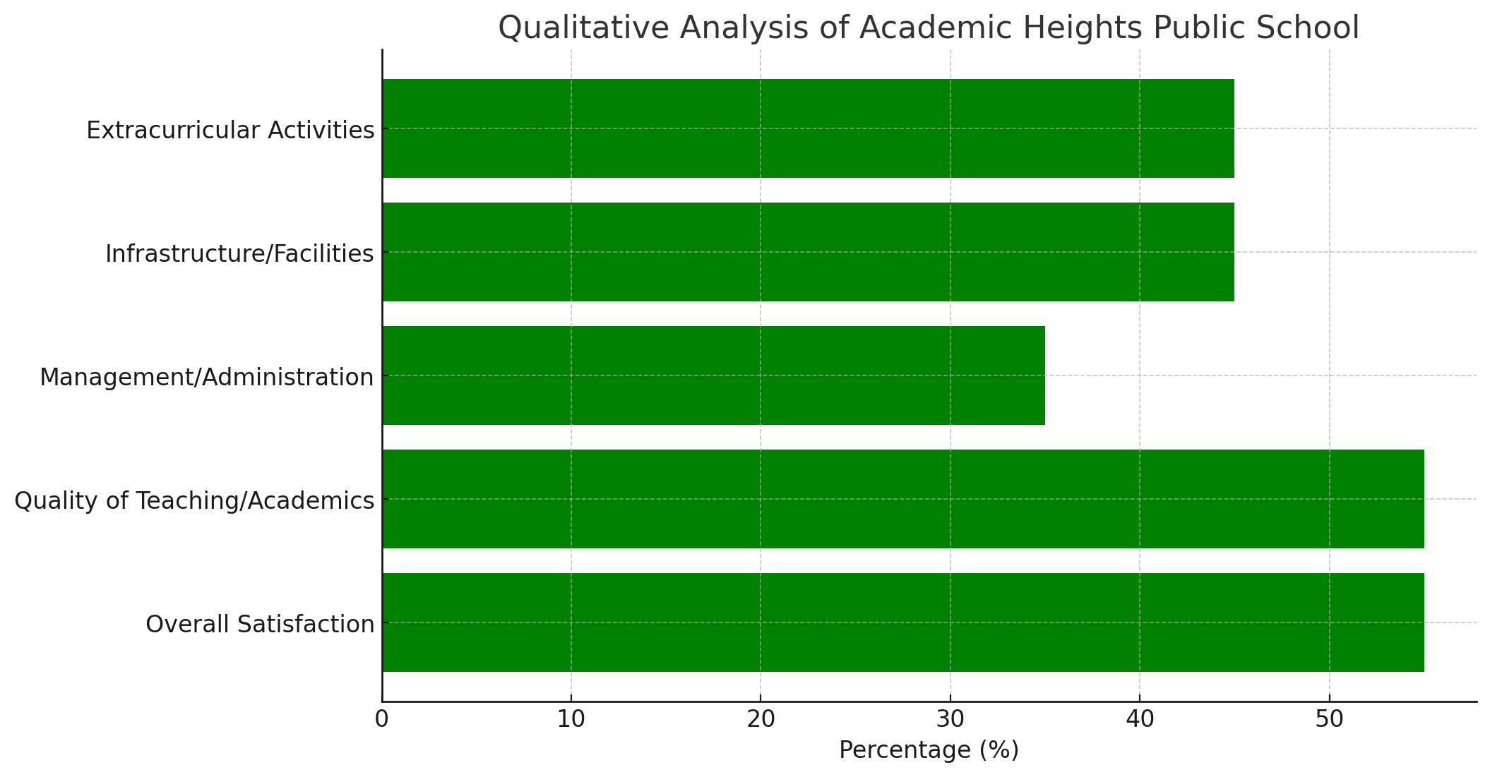 Academic Heights Public School Parent Reviews