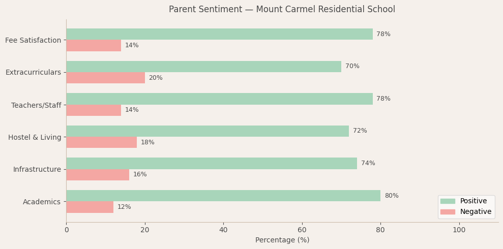 Mount Carmel Residential School Parent Review