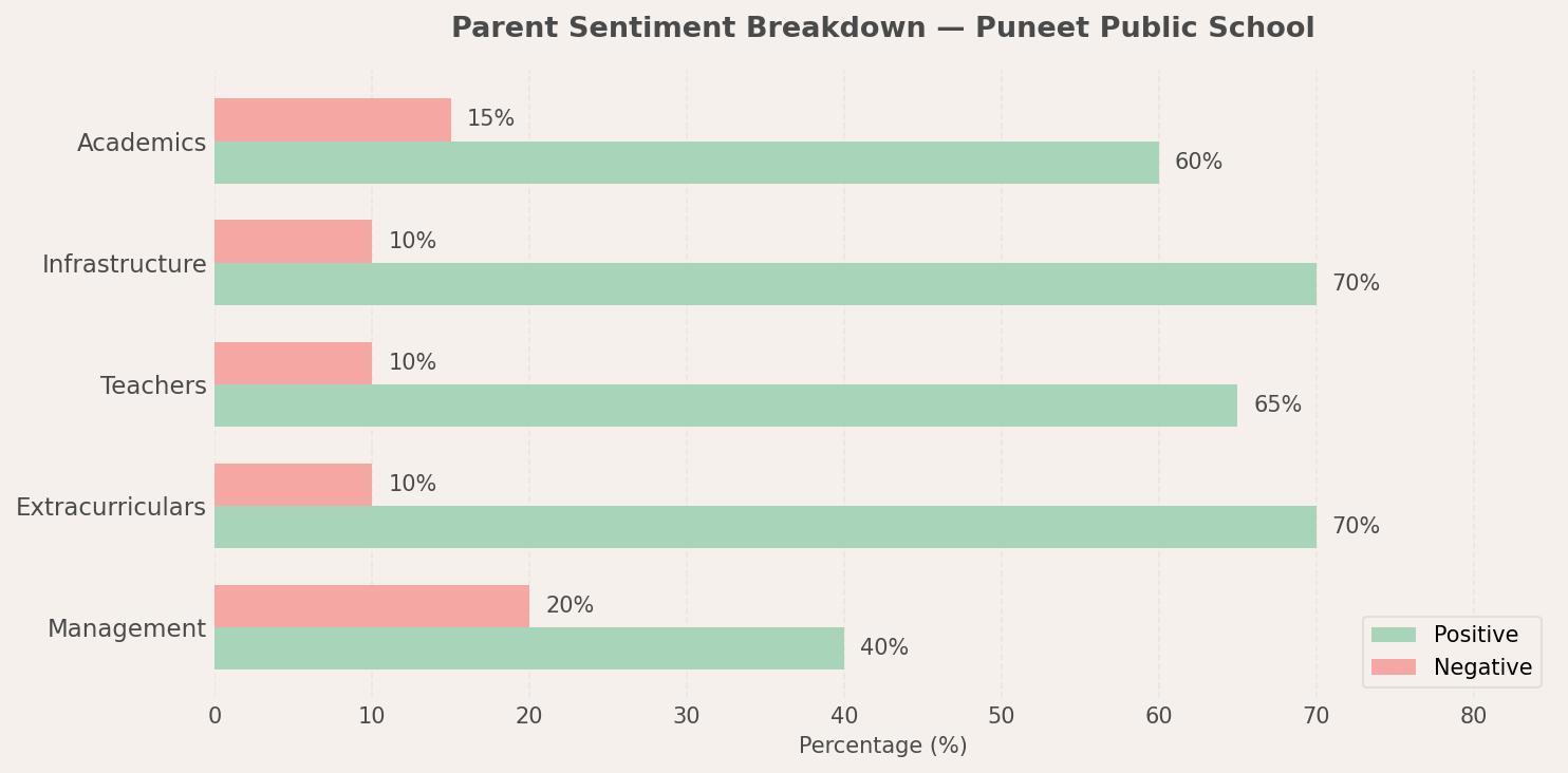 Puneet Public School Parent Review