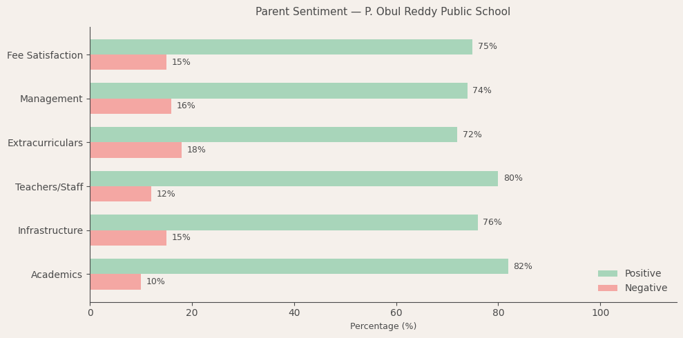 image-1782634156836 P. Obul Reddy Public School Parent Review