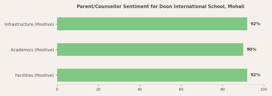 Doon International School (Mohali) Parent Review