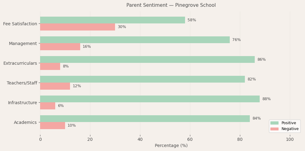 Pinegrove School Parent Review